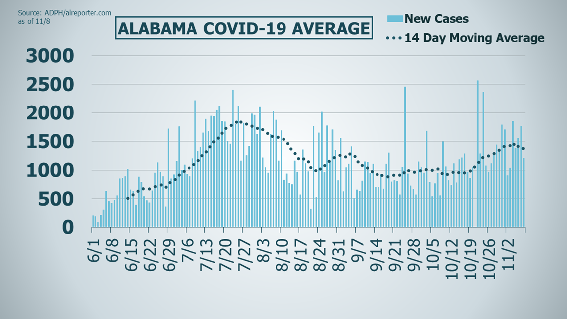 Get The Latest Updates On Coronavirus Covid In Alabama