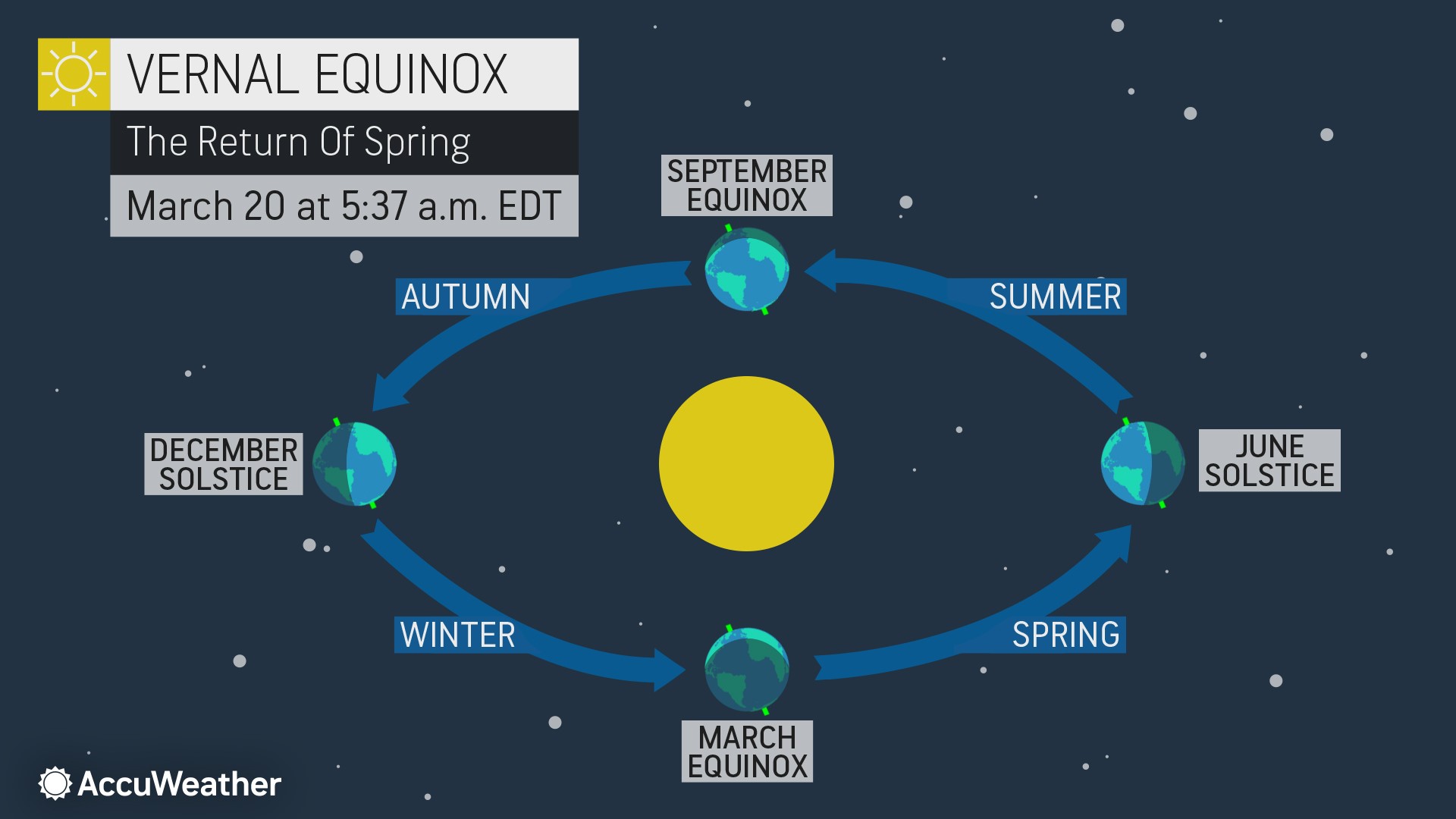 Meteorological spring has arrived here