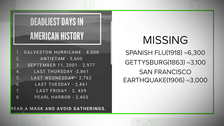 VERIFY: Yes, some of the deadliest days in US history have happened in December 2020