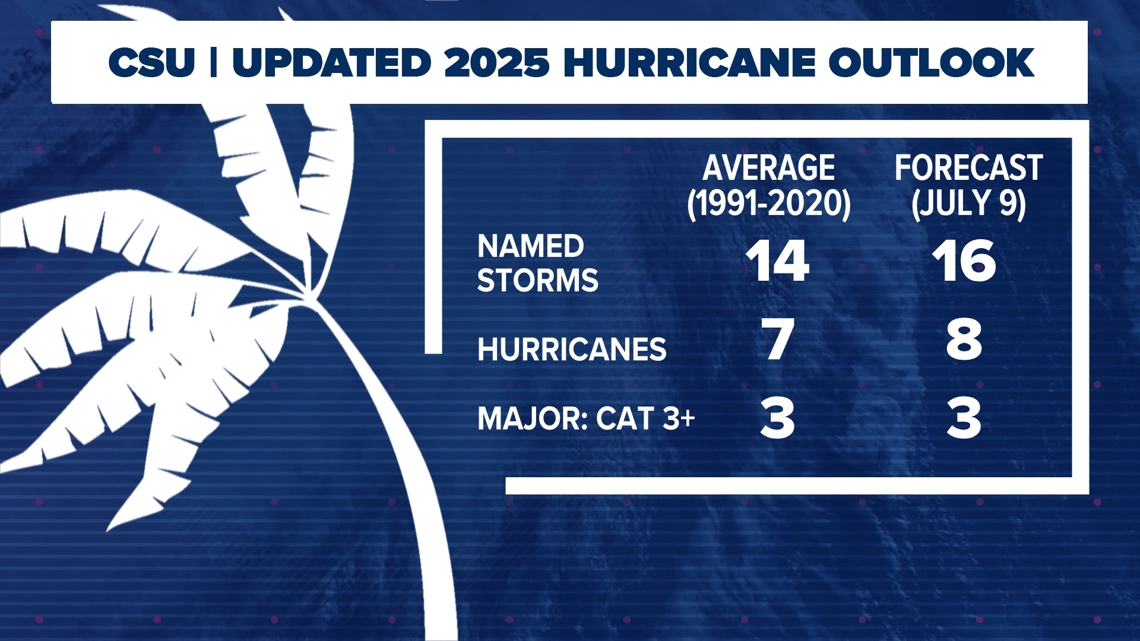 Fewer hurricanes predicted in updated outlook for 2025 hurricane season ...