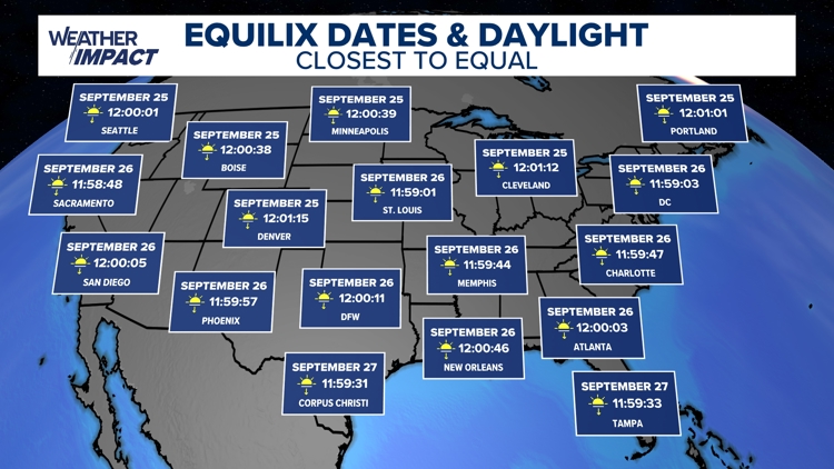 Weather IQ: Do we actually have equal day and night on the equinox?