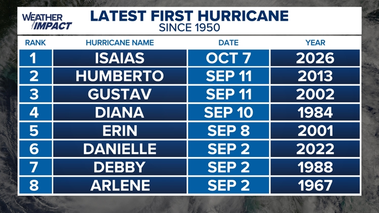 Isaias rapidly intensifies into the first 2026 Atlantic hurricane, latest in the satellite era