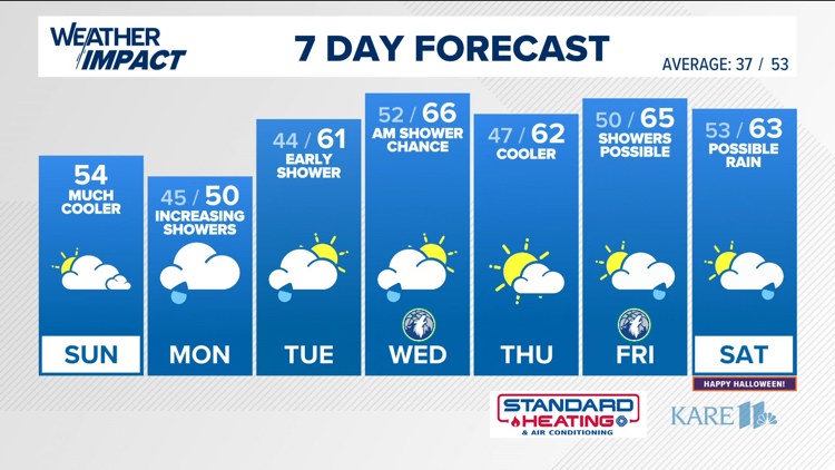 WEATHER: Cool today, wet tomorrow