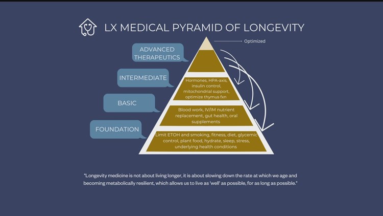 Leading the way in longevity medicine