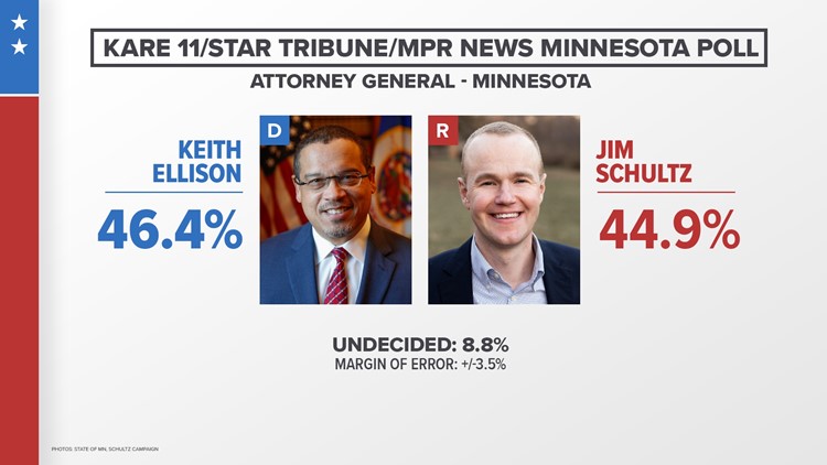 Minnesota Poll: Keith Ellison, Jim Schultz in close race for attorney general