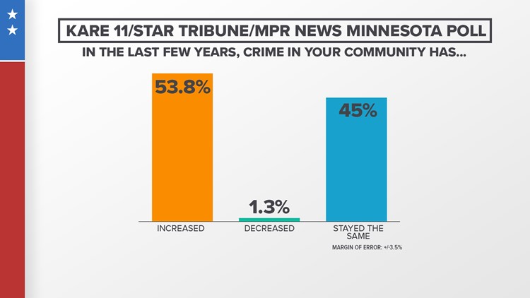Poll finds 54% of Minnesota voters think local crime has increased in recent years