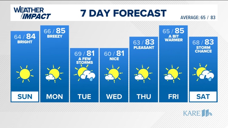 WEATHER: Awesome start to August