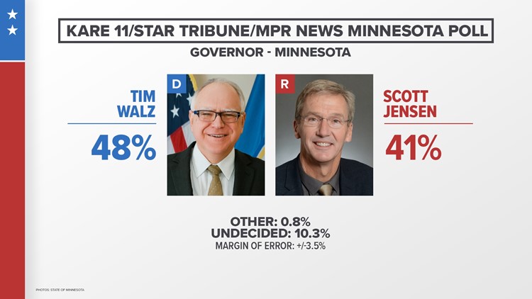 Minnesota Poll: Walz approval at 52%, leads Jensen in governor’s race