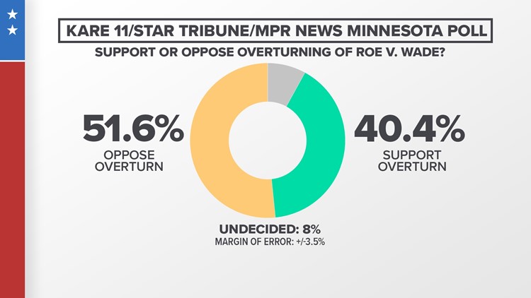 Minnesota Poll finds 51% of voters oppose Supreme Court’s decision to overturn Roe v. Wade