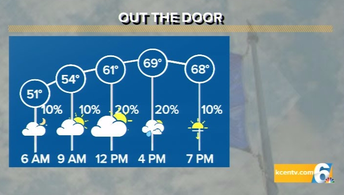 Warm-Up Begins, Another Cold Front on the Way | Central Texas Forecast
