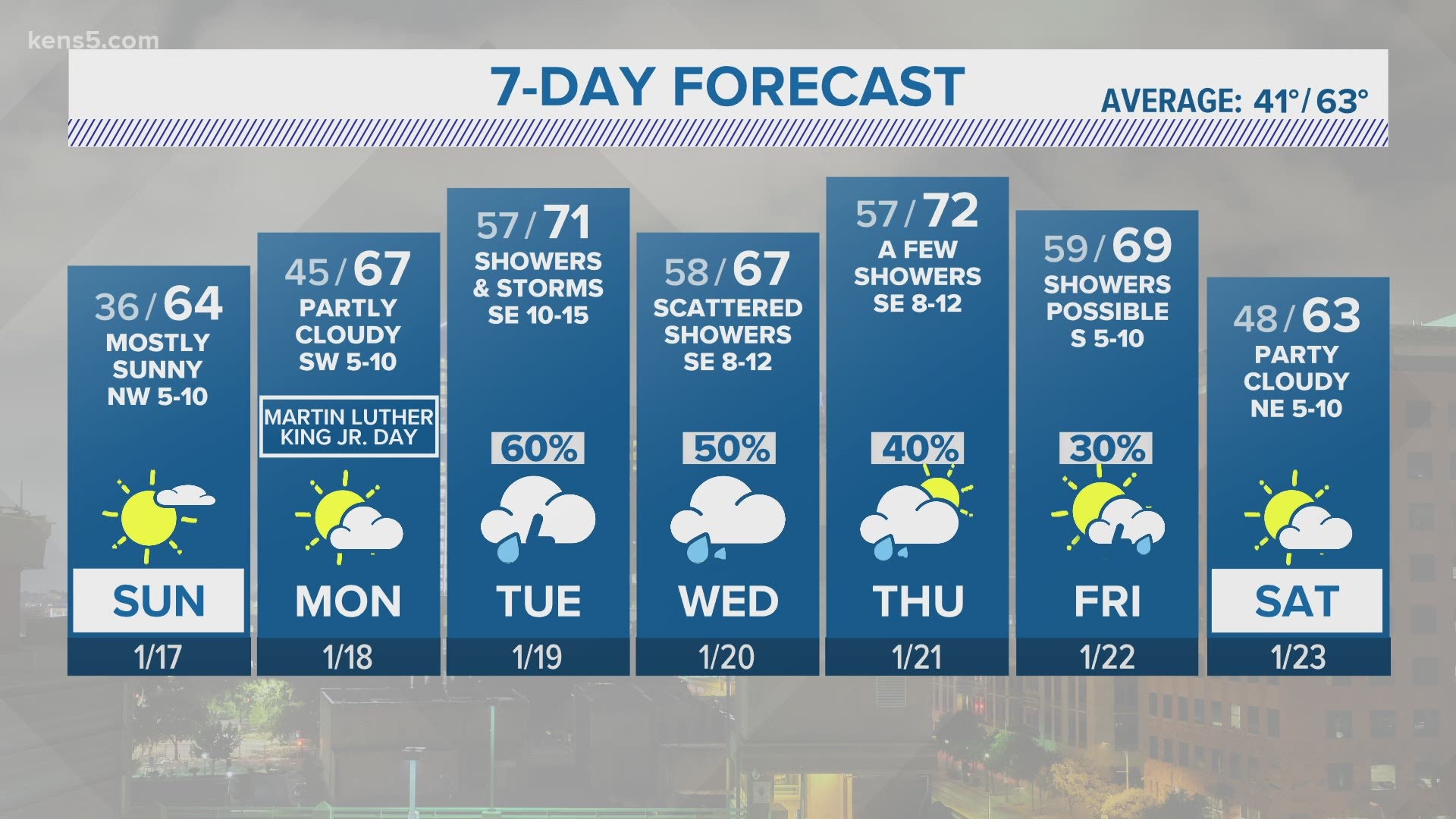 Cloudy Overnight Will Gave Way To Mostly Sunny Skies On Sunday Kens 5 Forecast Weareiowa Com