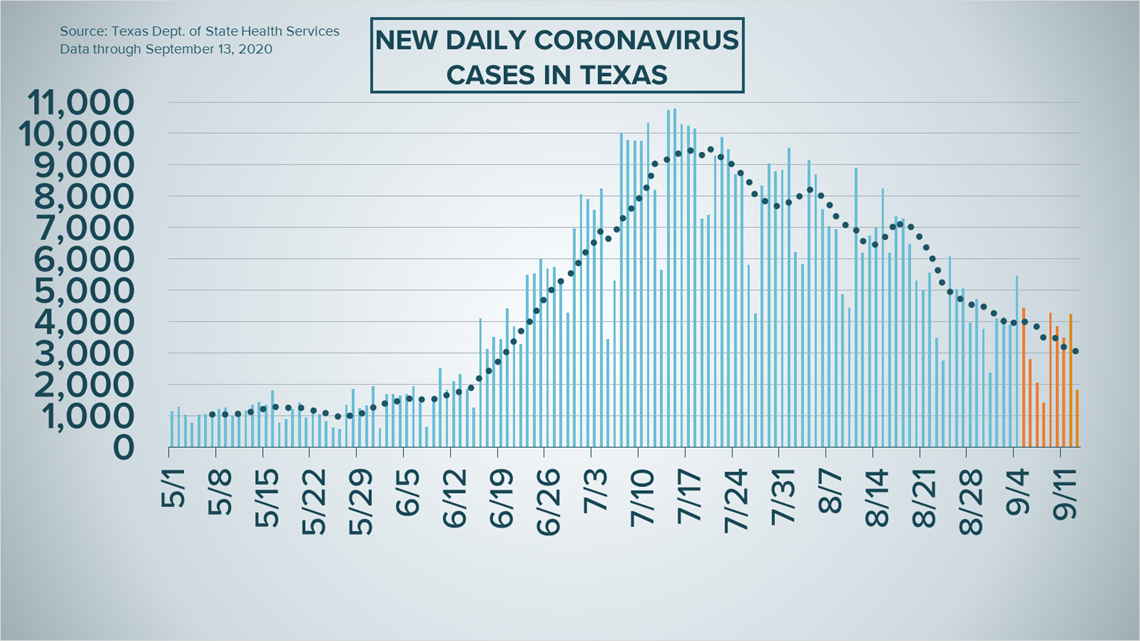 Latest Coronavirus Updates For San Antonio Texas September 13 Fox43 Com