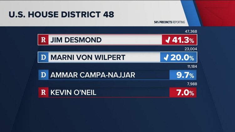 Jim Desmond, Marni von Wilpert set to advance to November ballot for 48th Congressional seat
