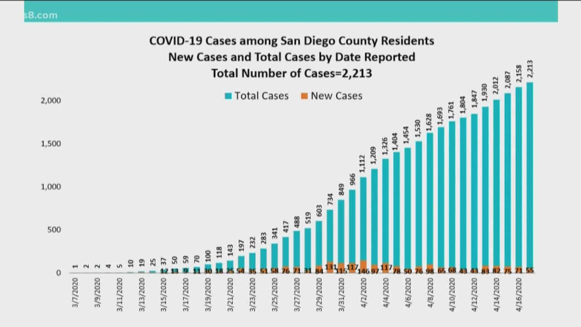 The state released the names of 261 nursing homes in the state, with 11 of them being in San Diego County.