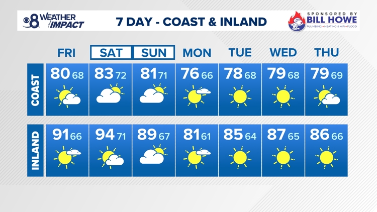 Hot, muggy end of week as temps warm up into the start of the weekend | San Diego Local Forecast