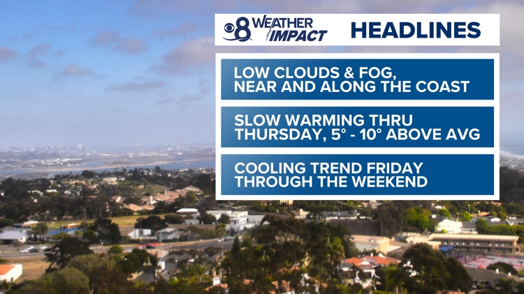 Temperatures peak on Thursday with a slight cool down through the weekend | San Diego Local Forecast
