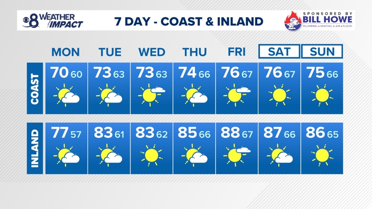 San Diego Braces for Above-Average Warmth as New Zealand Swell Brings Beach Hazards
