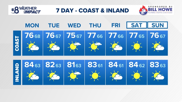San Diego enters mild week as high pressure settles in, temperatures track 30-year seasonal average