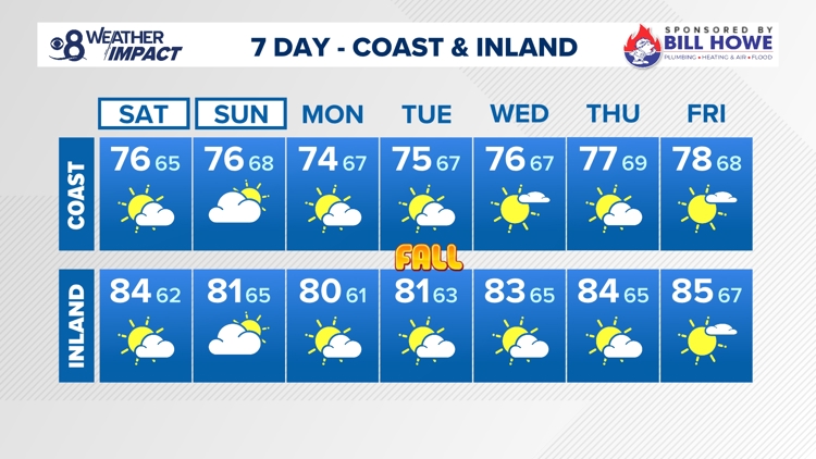 San Diego Heads Into Weekend With Seasonal Warmth, Then Cooling Ahead