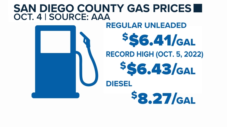 Little change to San Diego County gas prices