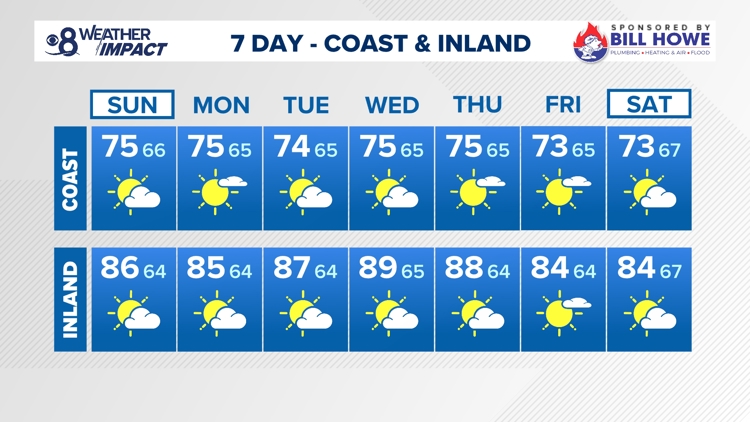 San Diego Set for Sunny Week as High Pressure Brings Midweek Heat to Mountains and Deserts