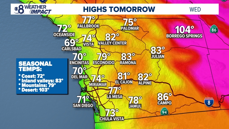 Dip in degrees through the second half after a hot start to the week | San Diego Local Forecast
