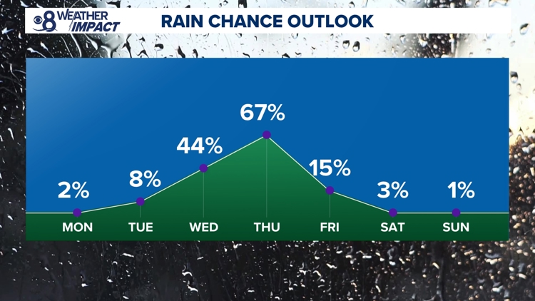 San Diego faces clear start to week before Gulf storm brings rain, cooler air midweek
