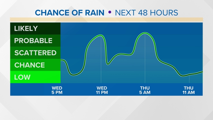 Rain chances ramp up through Thursday | San Diego Local Forecast