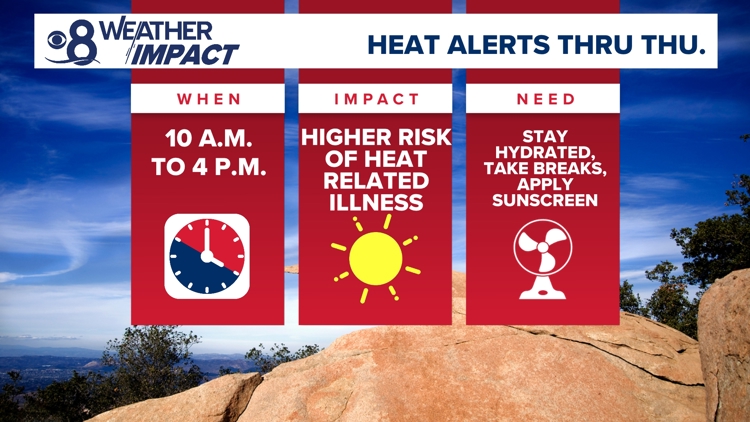 Extreme heat continues through Thursday with high temps 10 to 15 degrees above normal | San Diego Local Forecast