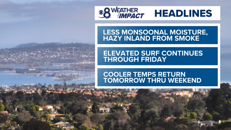 San Diego Returns to Seasonal Temps Wednesday; Rip Currents Persist Through Weekend
