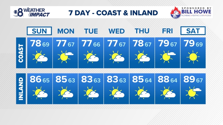 San Diego weather turns mild this weekend as monsoon moisture shifts eastward
