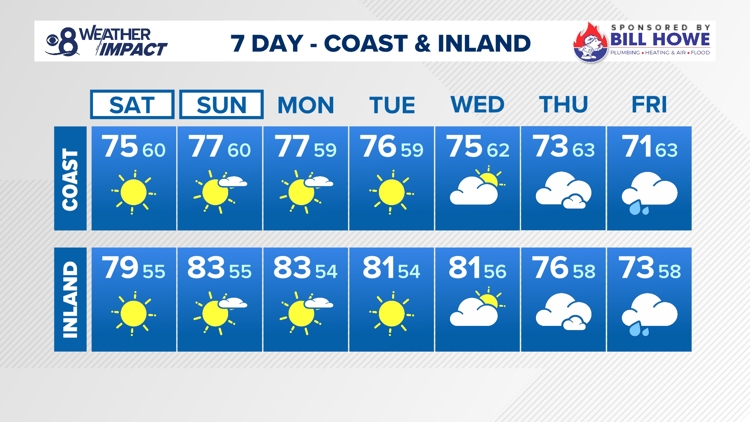 Looking at a dry and warmer weekend with coastal concerns on the rise | San Diego Local Forecast