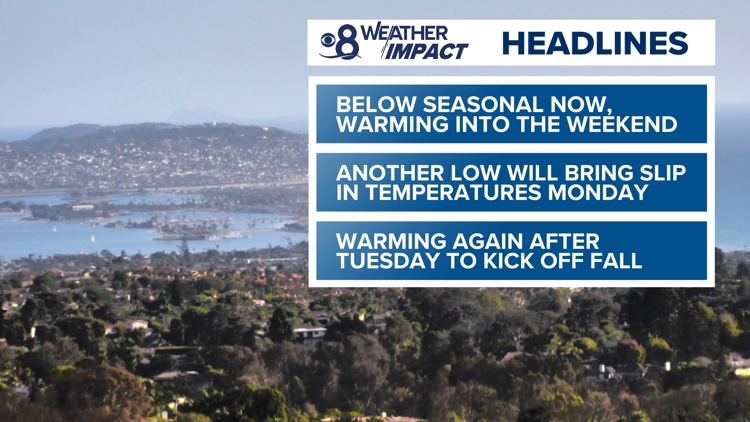 Comfortable conditions will persist with temps still peaking near normal | San Diego Local Forecast