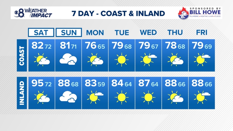 A hot and sunny start to the weekend with cloudy, cooler and muggier conditions to wrap it up | San Diego Local Forecast