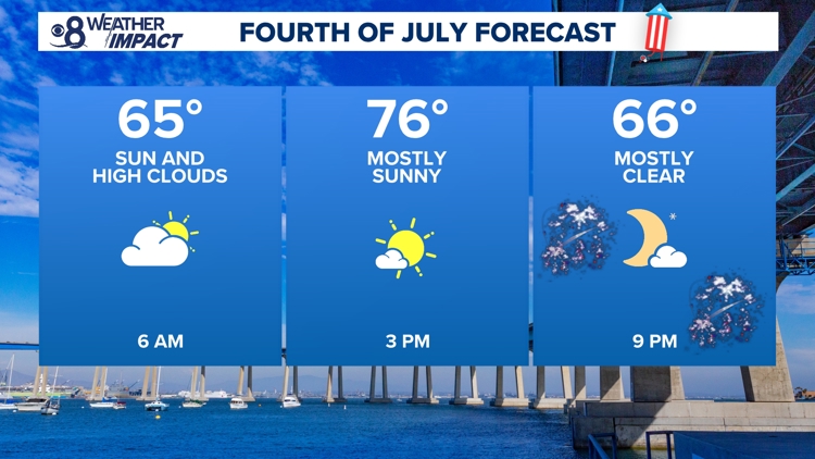 Sunny weekend ahead for San Diego County; mild temperatures climbing midweek