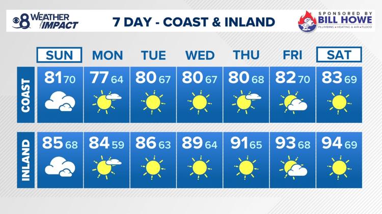 Rain moves in Monday; San Diego faces 10-degree-above-normal heat by week's end