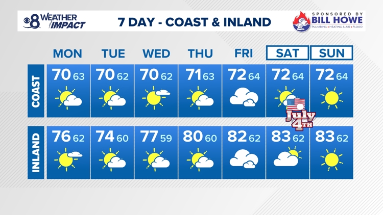 San Diego Set for Mild Week Ahead of Fourth of July Warmup