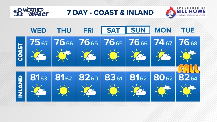 Comfortable conditions persist with temps near normal | San Diego Local Forecast