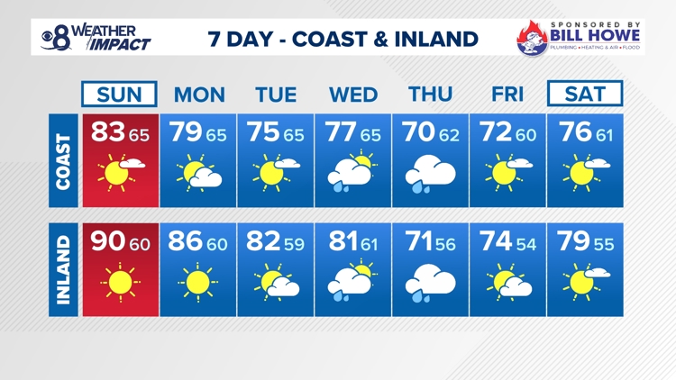 Santa Ana continues to weaken into Sunday with rain in the forecast by midweek | San Diego Local Forecast