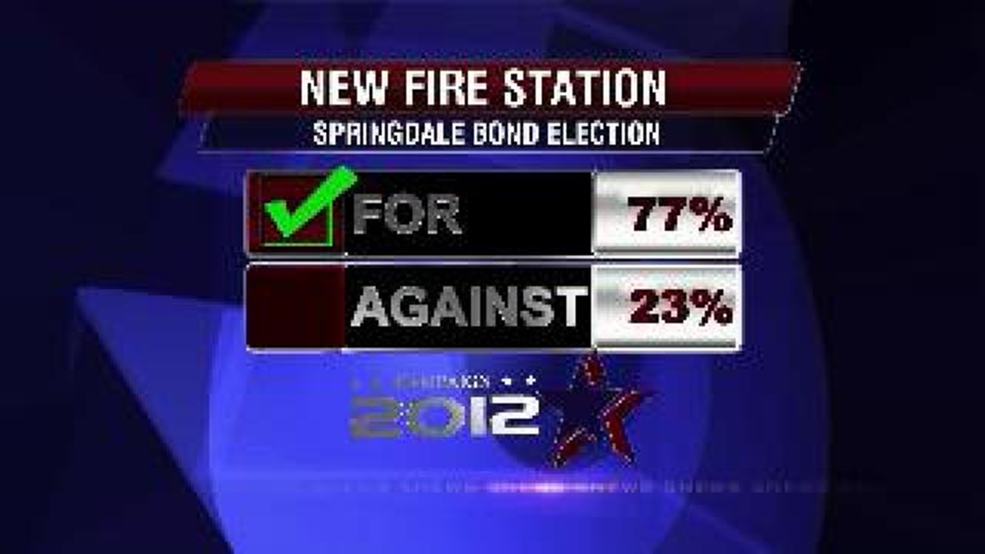 Landslide victory for Springdale Bonds