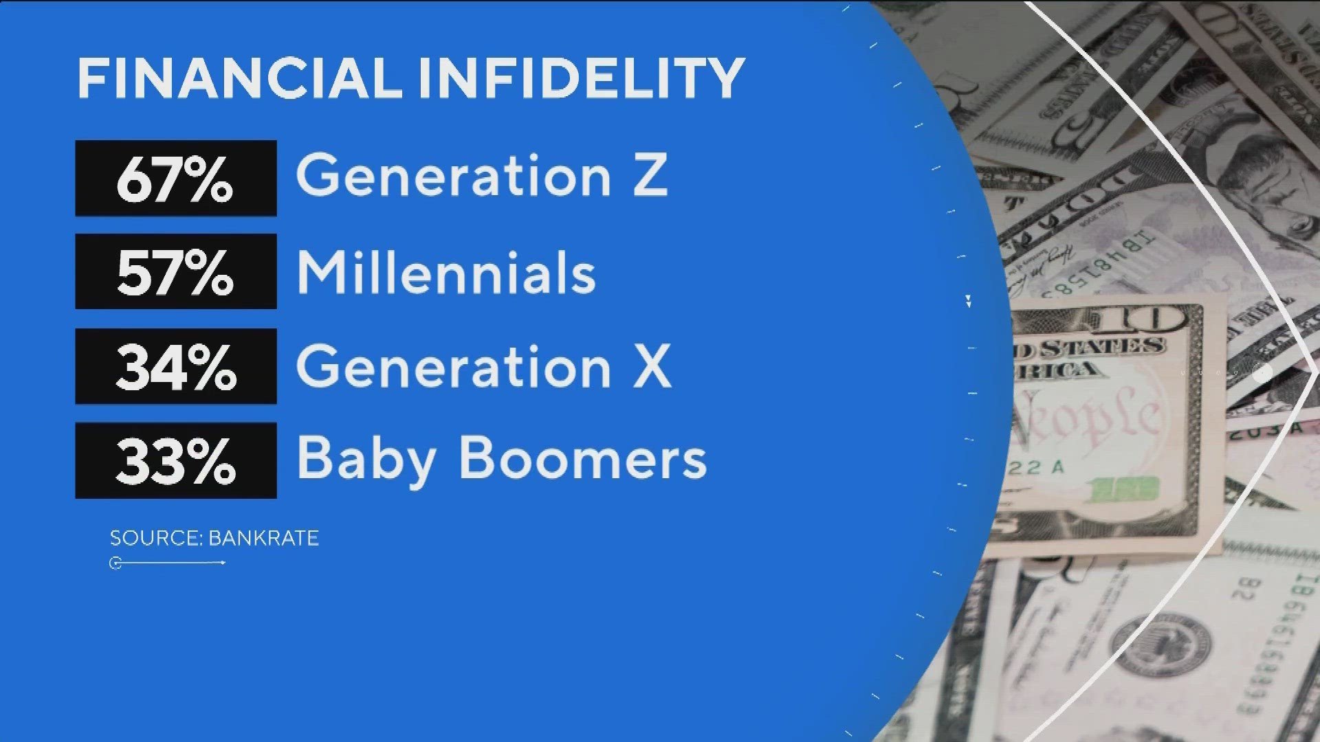 A study finds some couples hide money from each other. Here's what generations do this the most.