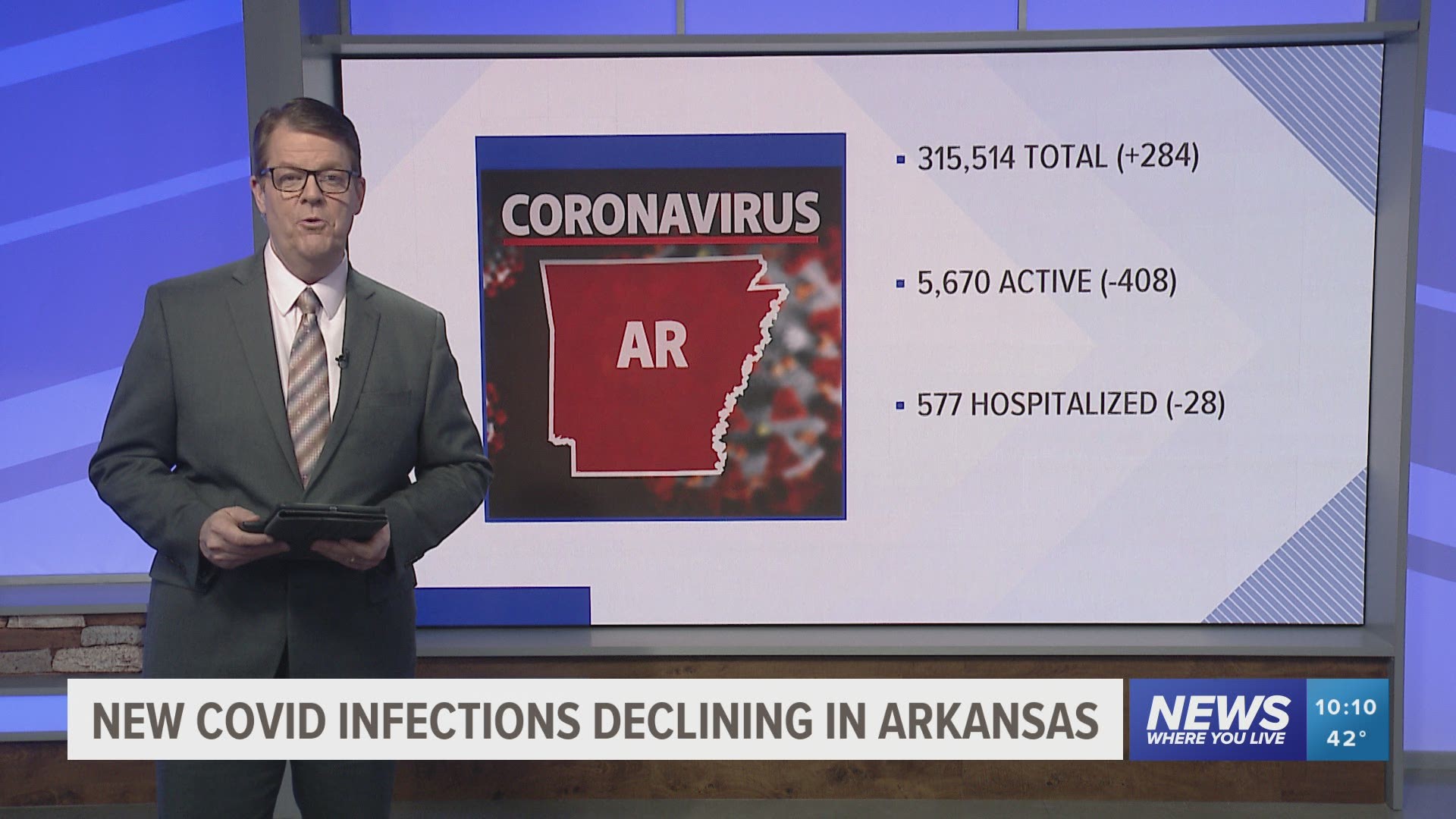 The Arkansas Department of Health (ADH) reported 284 new COVID-19 cases on Sunday.