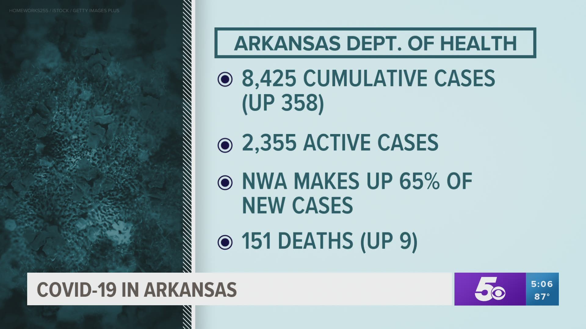 All positive coronavirus cases are confirmed through the Arkansas Department of Health.