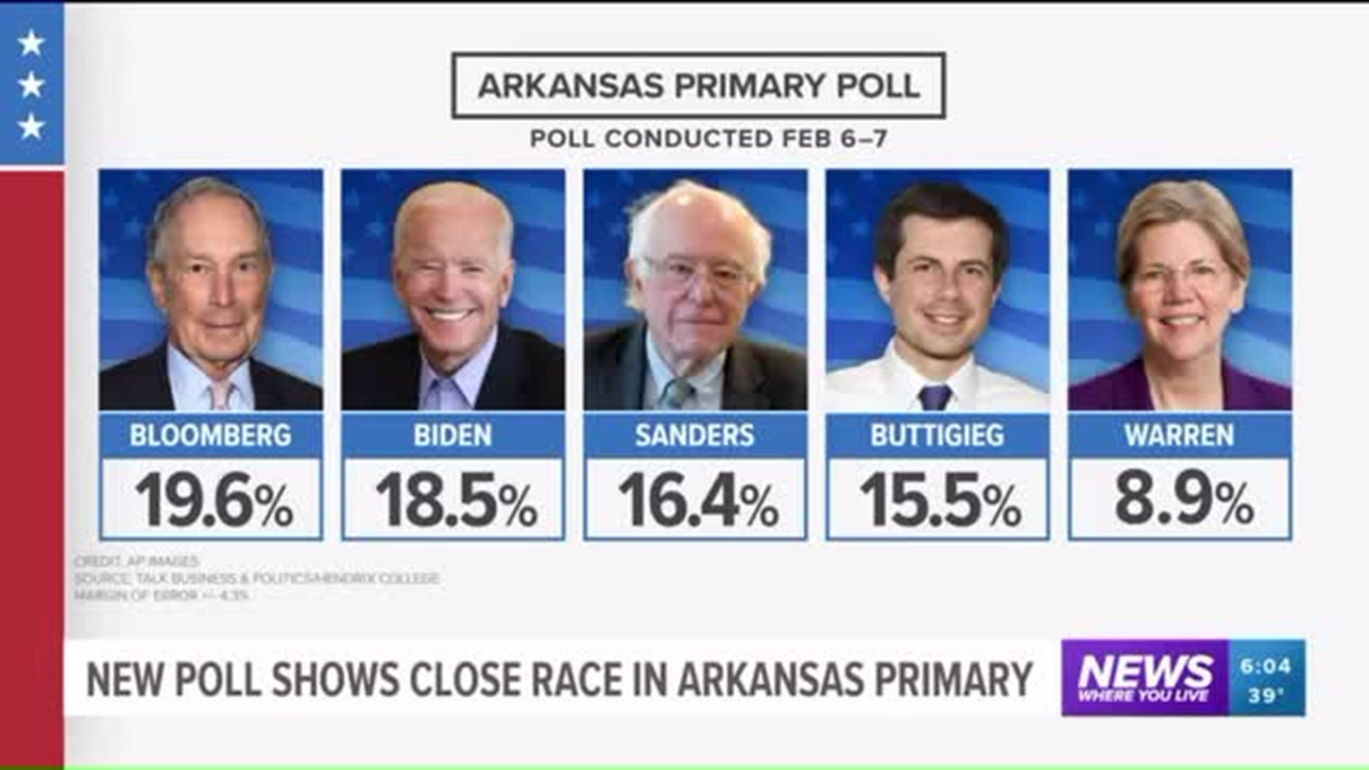 New Poll Shows Close Race In Arkansas Primary