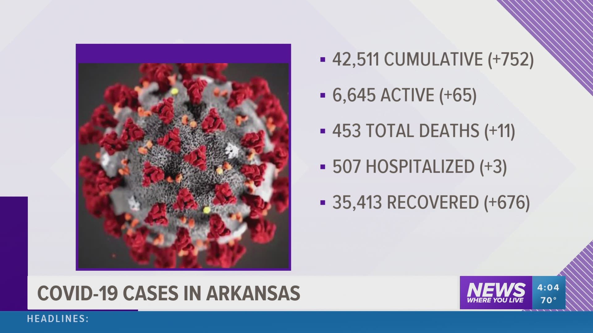 A look at the latest case numbers for the coronavirus in Arkansas on Friday, July 31. https://bit.ly/2P9Dwg5