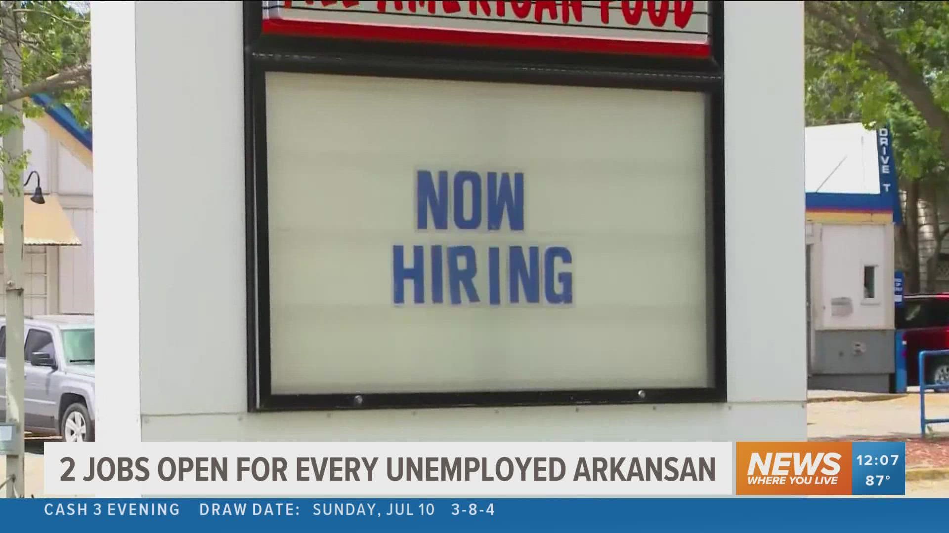 Unemployment is still at a historic low of 3.2% in Arkansas.