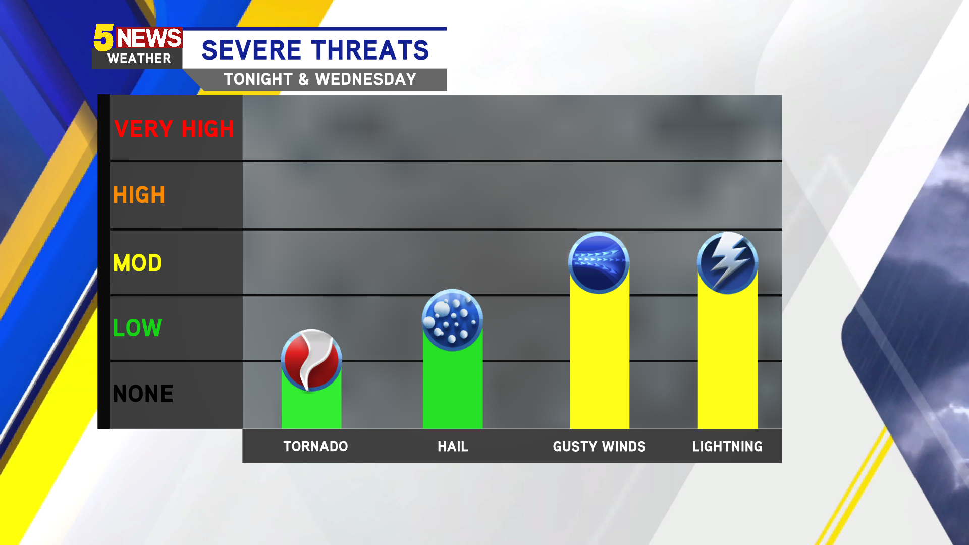 Isolated Storm Chances Return Tonight And Wednesday | 5newsonline.com