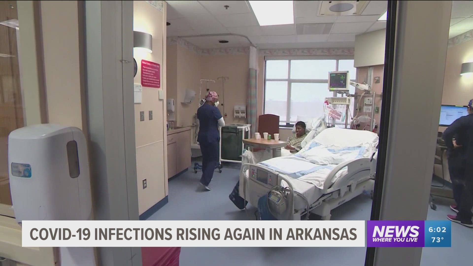 The Arkansas Department of Health reported the last time Arkansas was under 1,000 active COVID cases was April 18. Since then, numbers have continued to grow.