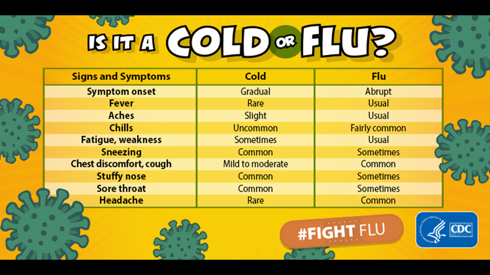 Cold vs Flu. Cold Flu разница. Flu and Cold difference. Common Flu. It was a cold january
