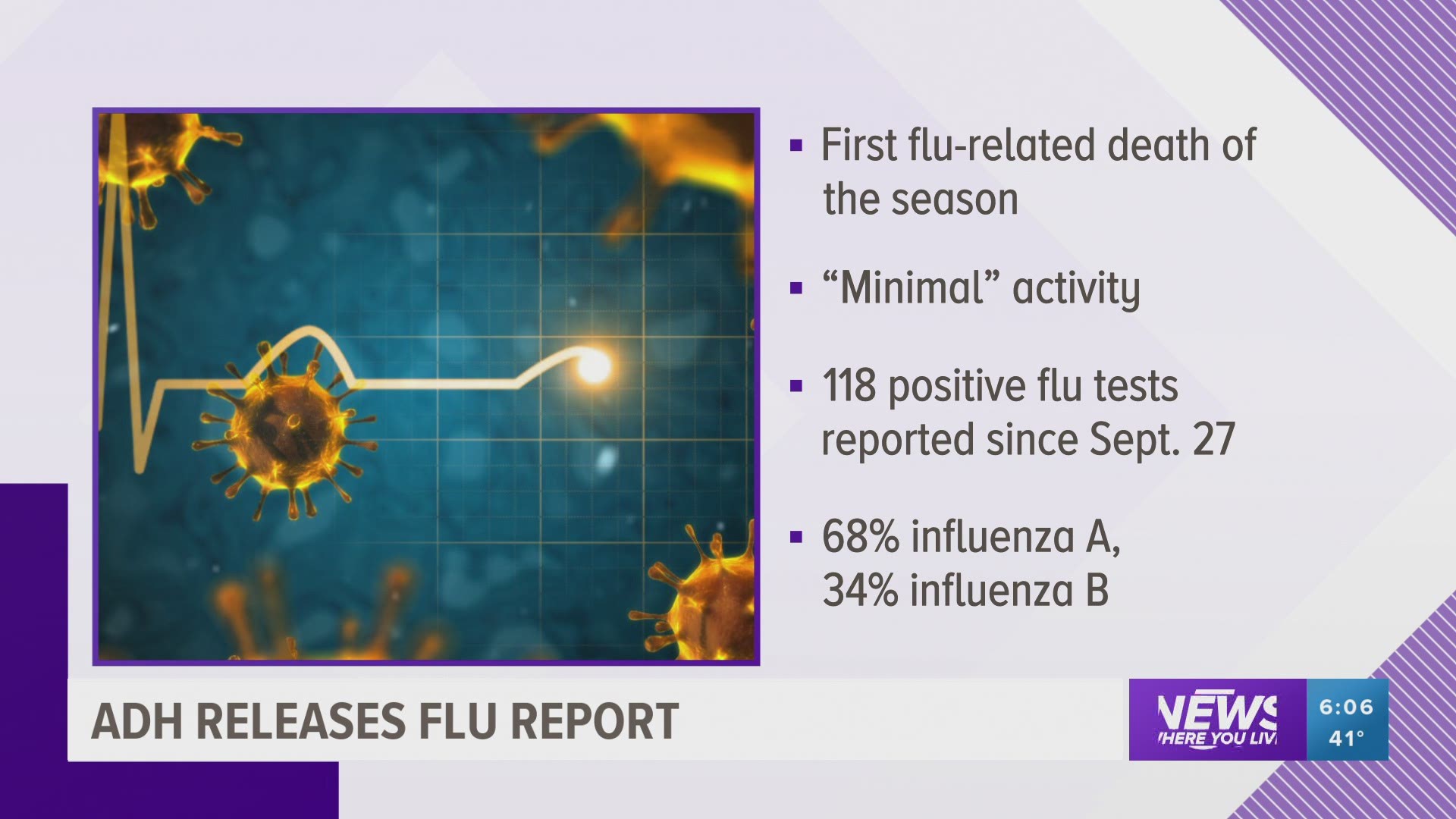 Arkansas reported the first influenza-related death of the 2020-2021 flu season on Tuesday. https://bit.ly/3kzZEOx